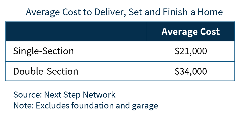 average cost to deliver, set and finish a home