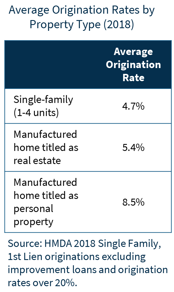 average origination rates by property type (2018)