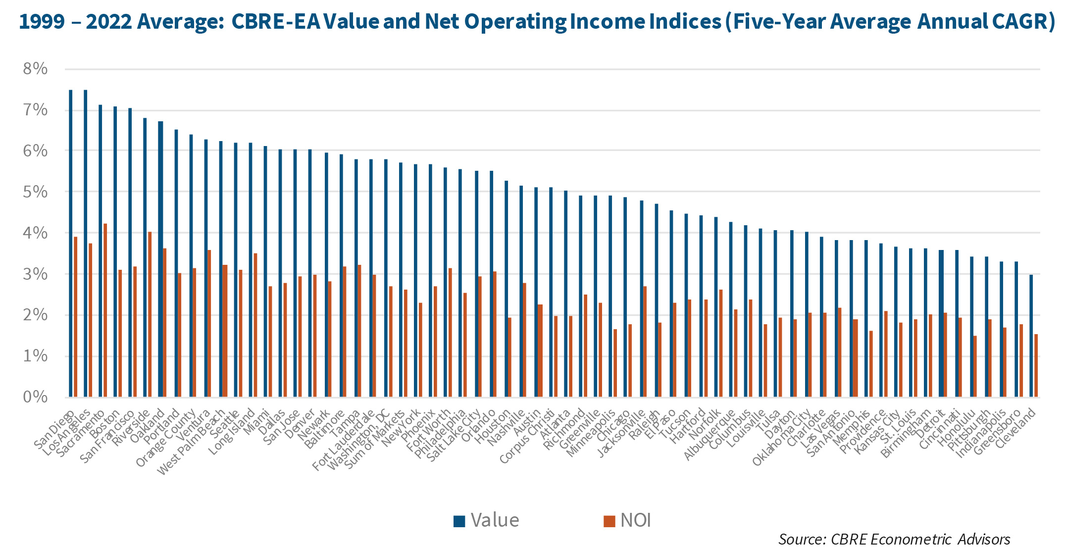 1999 – 2022 Average: CBRE-EA Value and Net Operating Income Indices (Five-Year Average Annual CAGR)