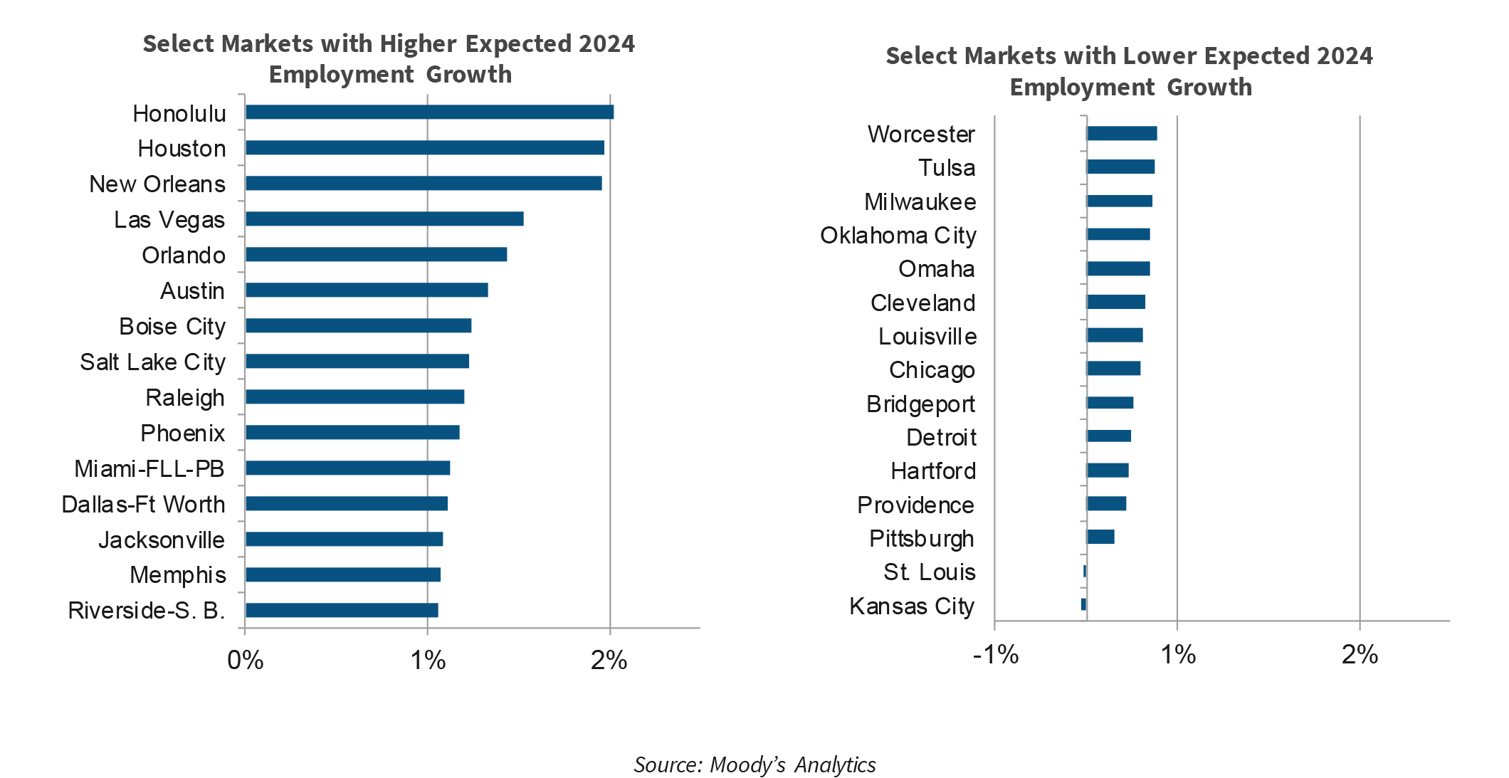 Select Markets with Higher Expected 2024 Employment Growth | Select Markets with Lower Expected 2024 Employment Growth
