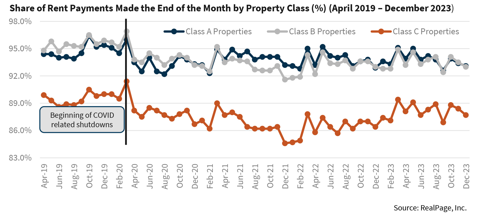Share of Rent Payments Made the End of the Month by Property Class (%) (April 2019 – December 2023)