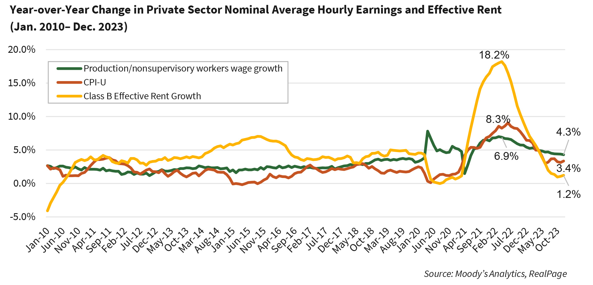 Year-over-Year Change in Private Sector Nominal Average Hourly Earnings and Effective Rent (Jan. 2010– Dec. 2023)