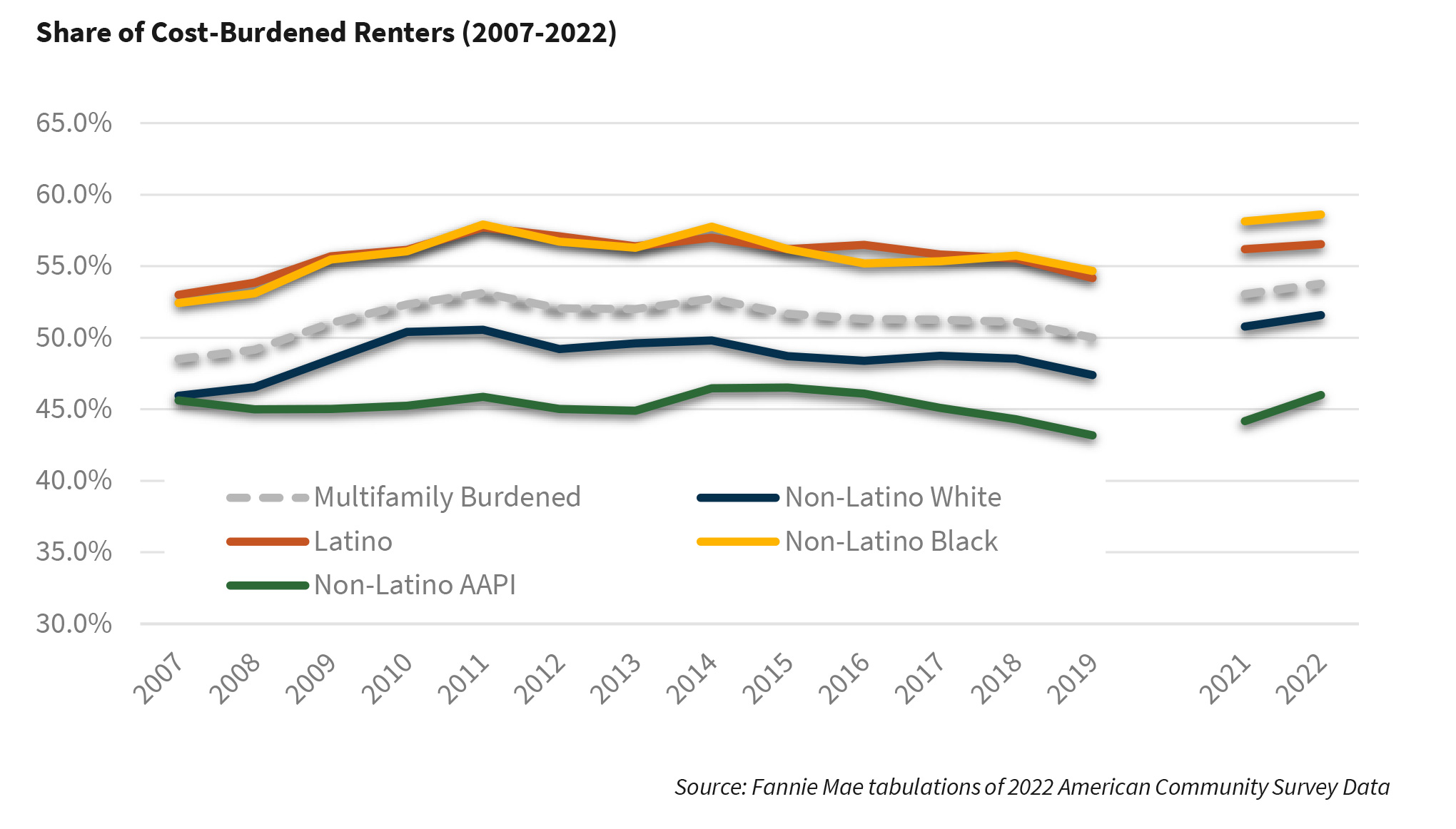 Share of Cost-Burdened Renters (2007-2022)