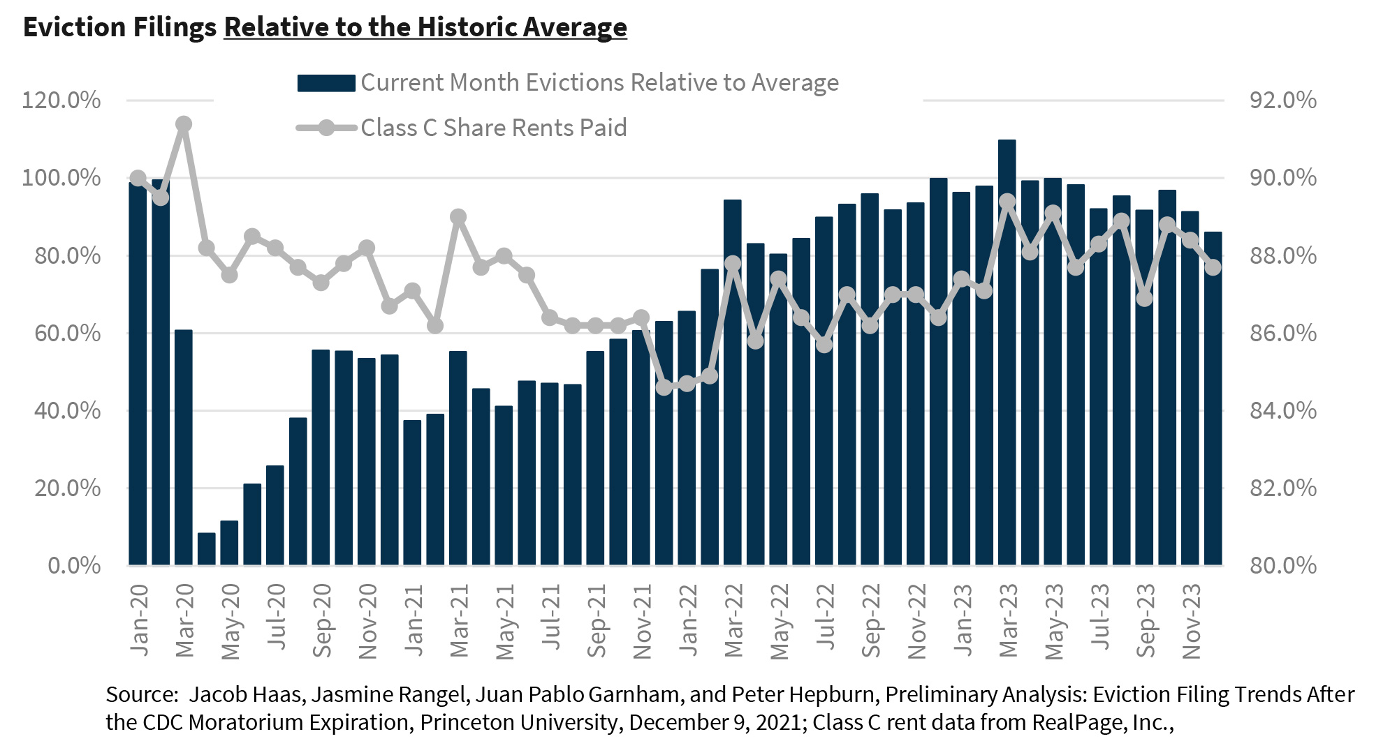 Eviction Filings Relative to the Historic Average