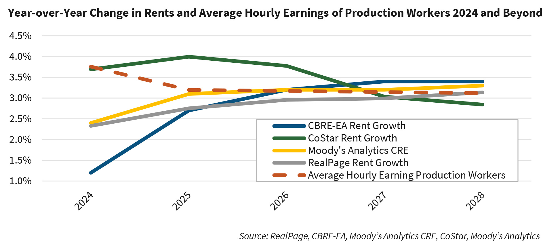Year-over-Year Change in Rents and Average Hourly Earnings of Production Workers 2024 and Beyond