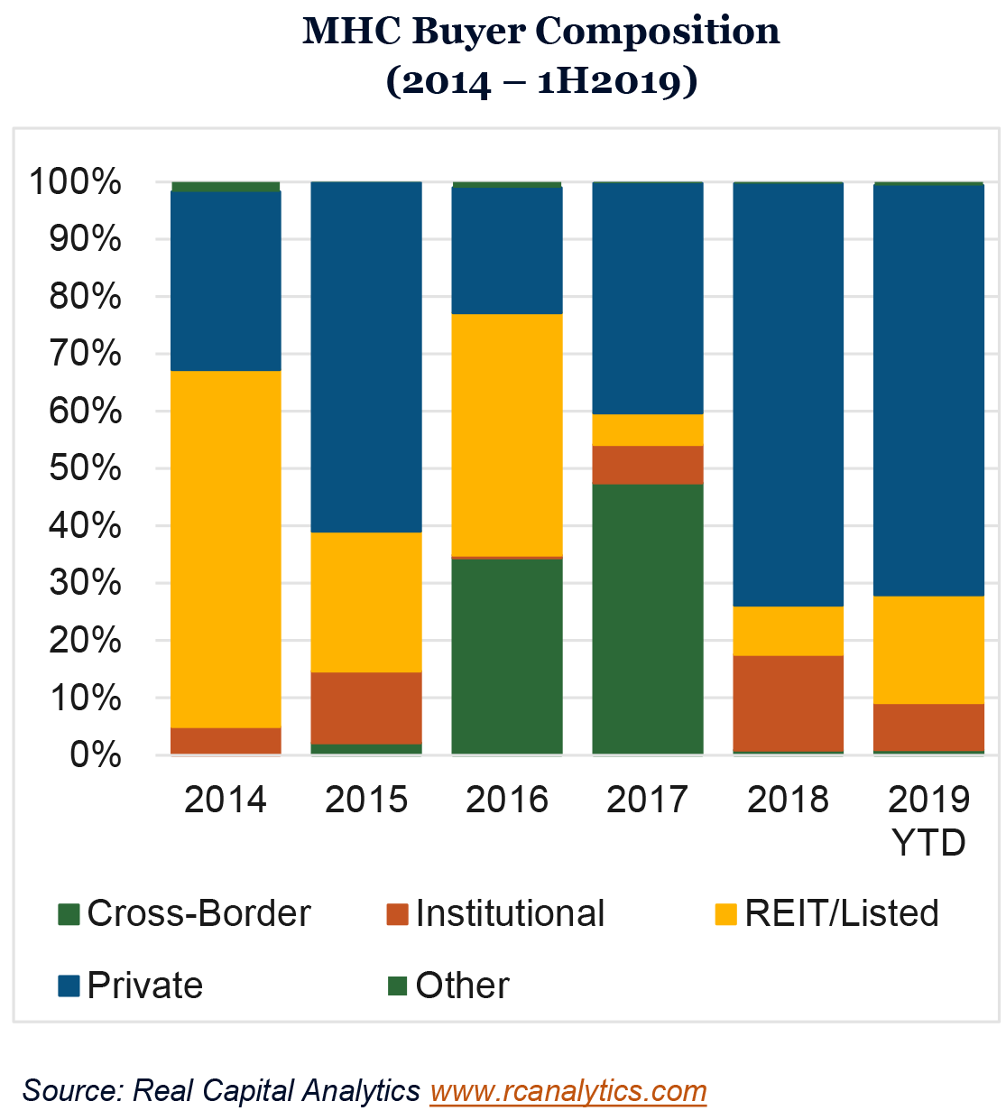 MHC Buyer Composition (2014 – 1H2019)