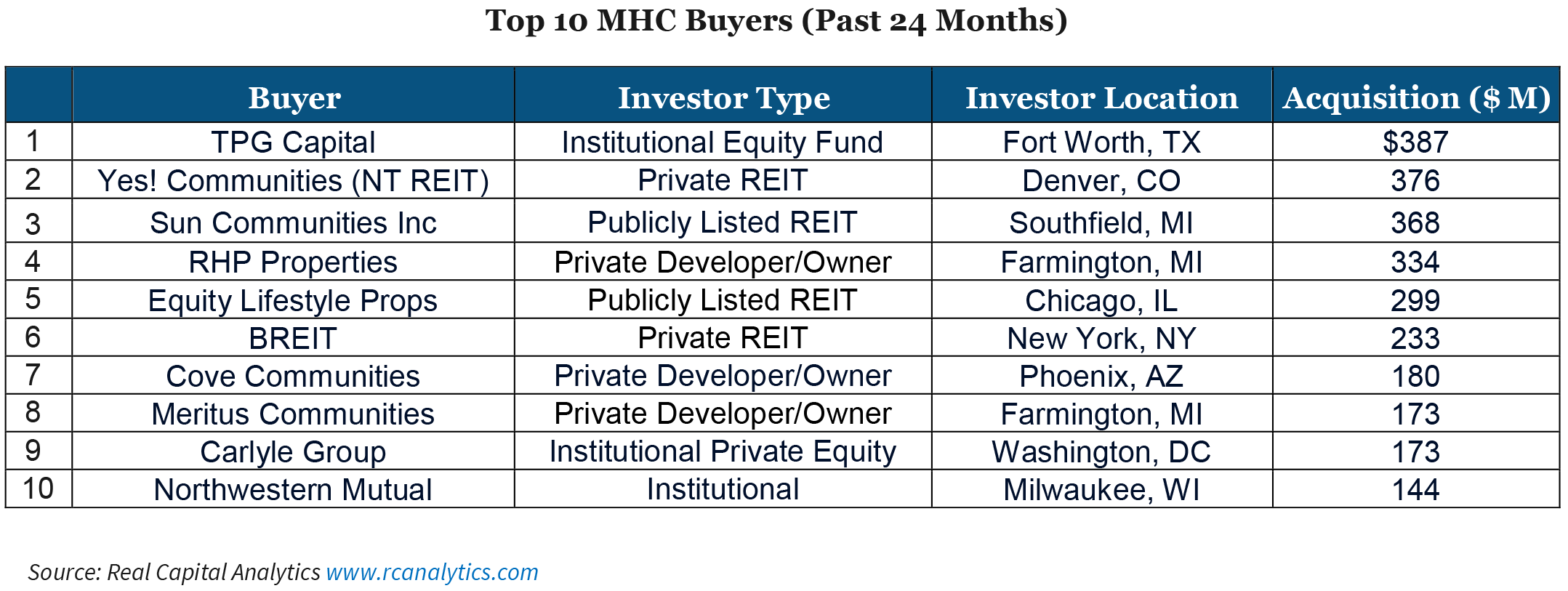 Top 10 MHC Buyers (Past 24 Months)