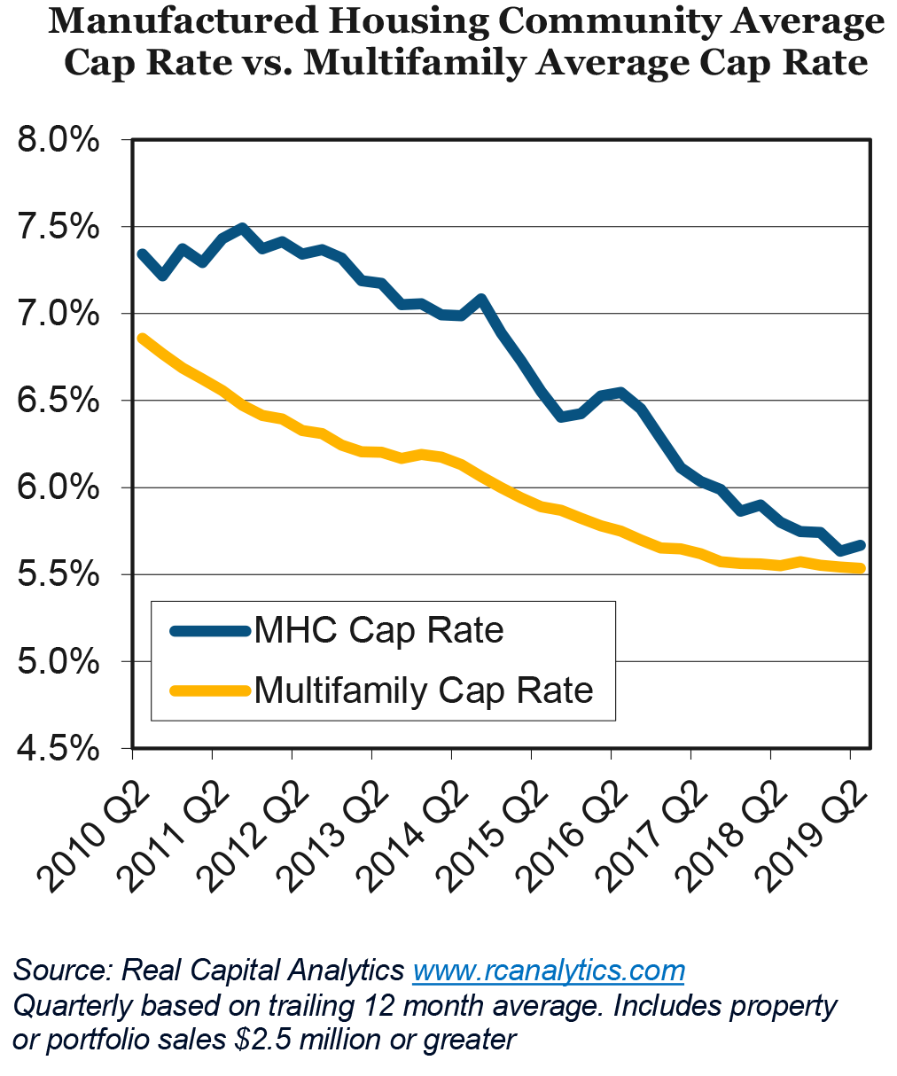 Manufactured Housing Community Average Cap Rate vs. Multifamily Average Cap Rate