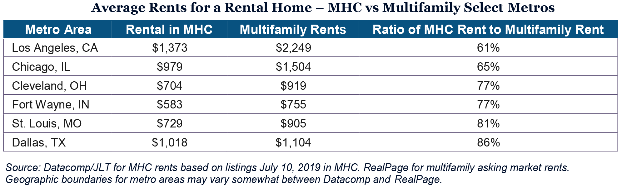 Average Rents for a Rental Home – MHC vs Multifamily Select Metros