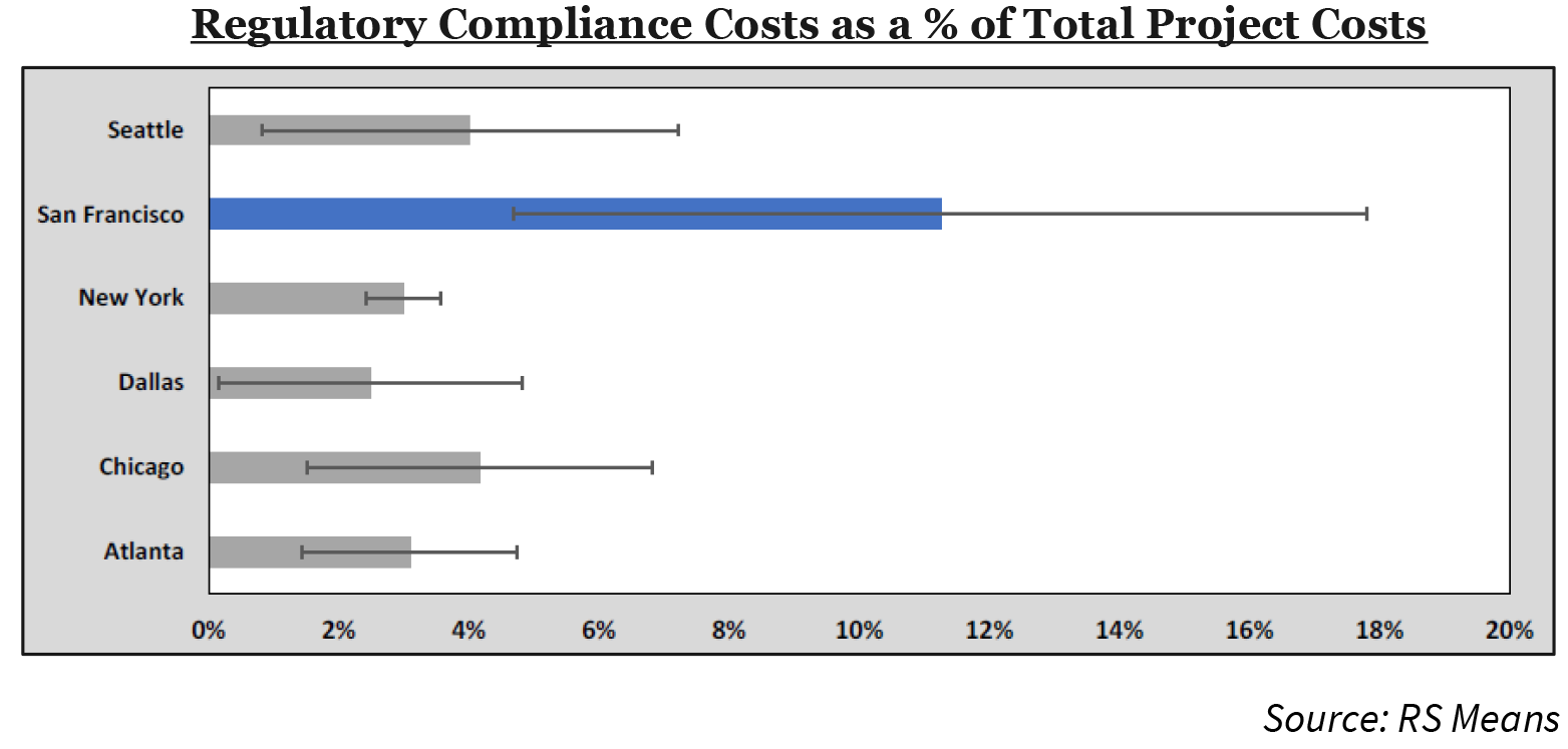 Regulatory Compliance Costs as a % of Total Project Costs