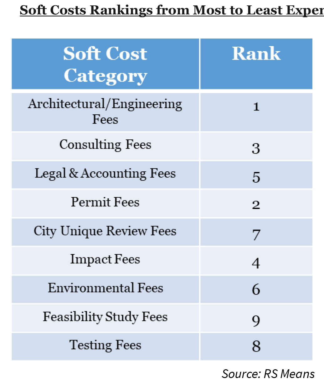 Soft Costs Rankings from Most to Least Expensive