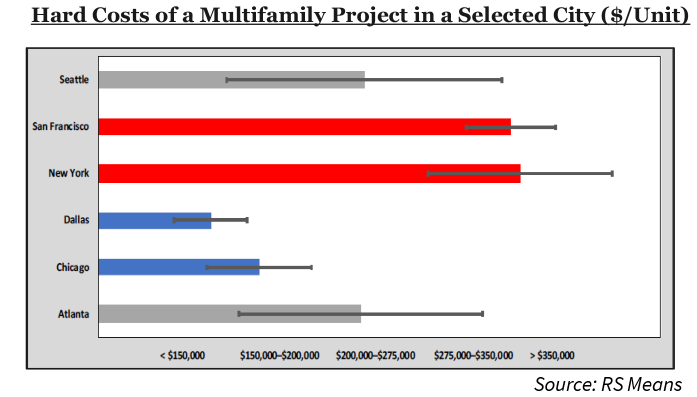 Hard Costs of a Multifamily Project in a Selected City ($/Unit)