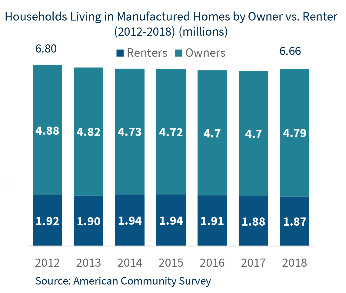 households living in manufactured homes by owner vs renter