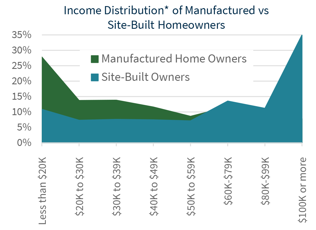 income distribution of manufactured vs site-built homeowners