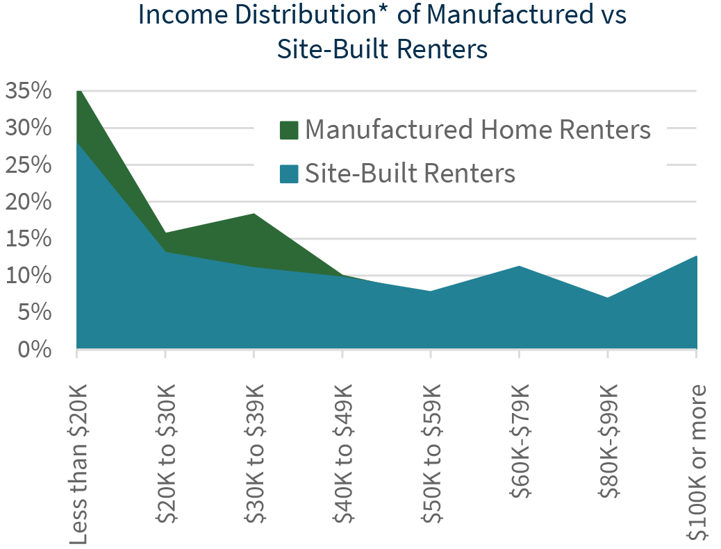 income distribution of manufactured vs site-built renters