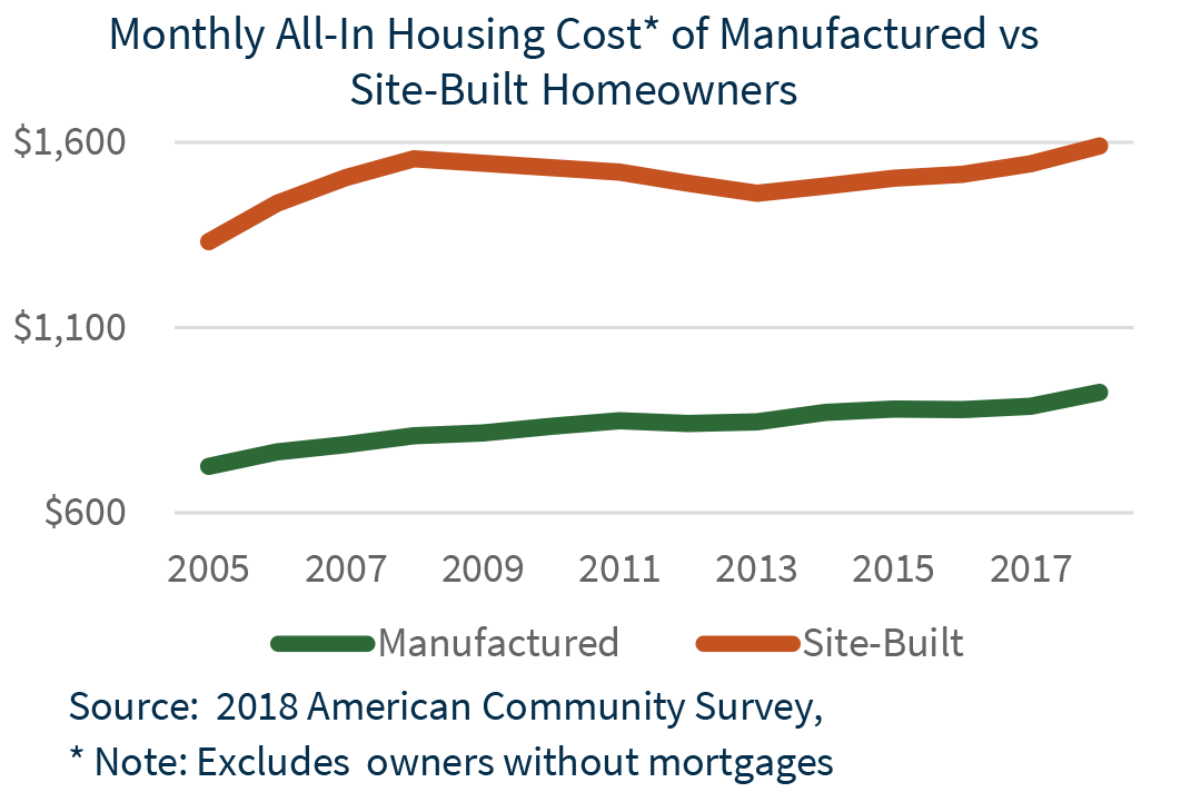 monthly all-in housing cost of manufactured vs site-built homeowner