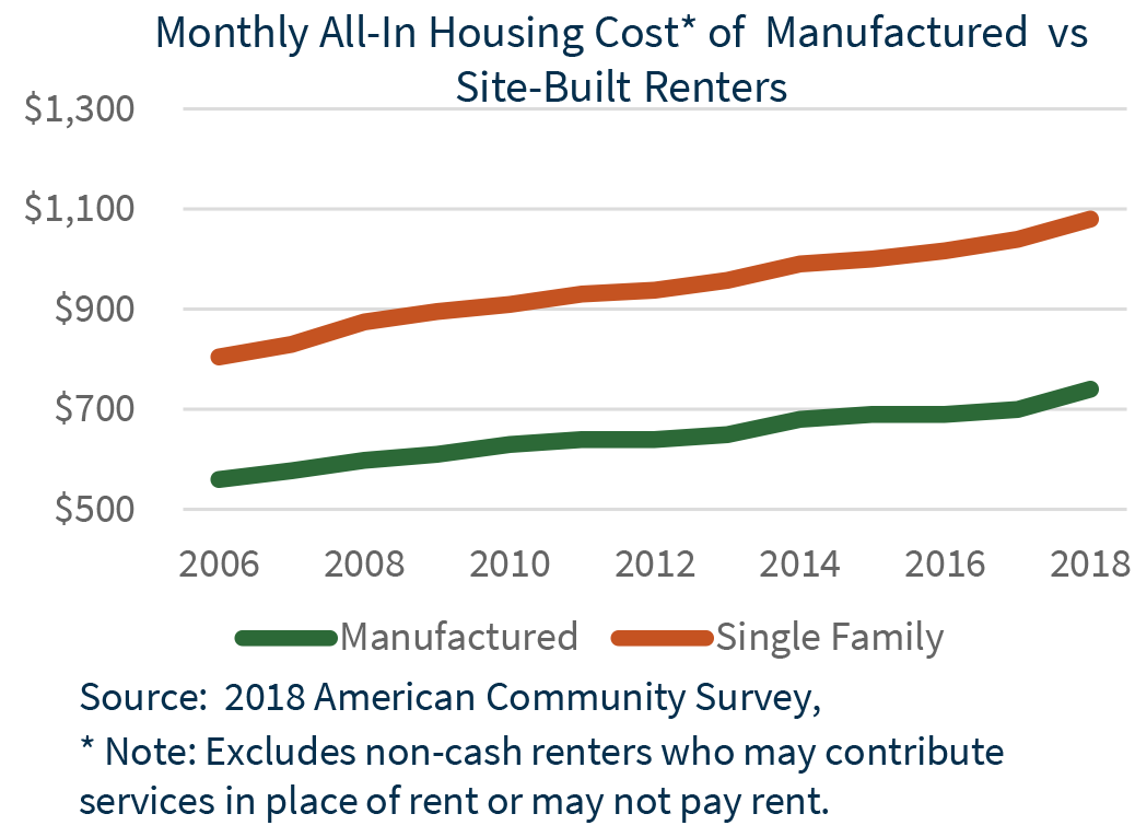 monthly all-in housing cost of manufactured vs site-built renters