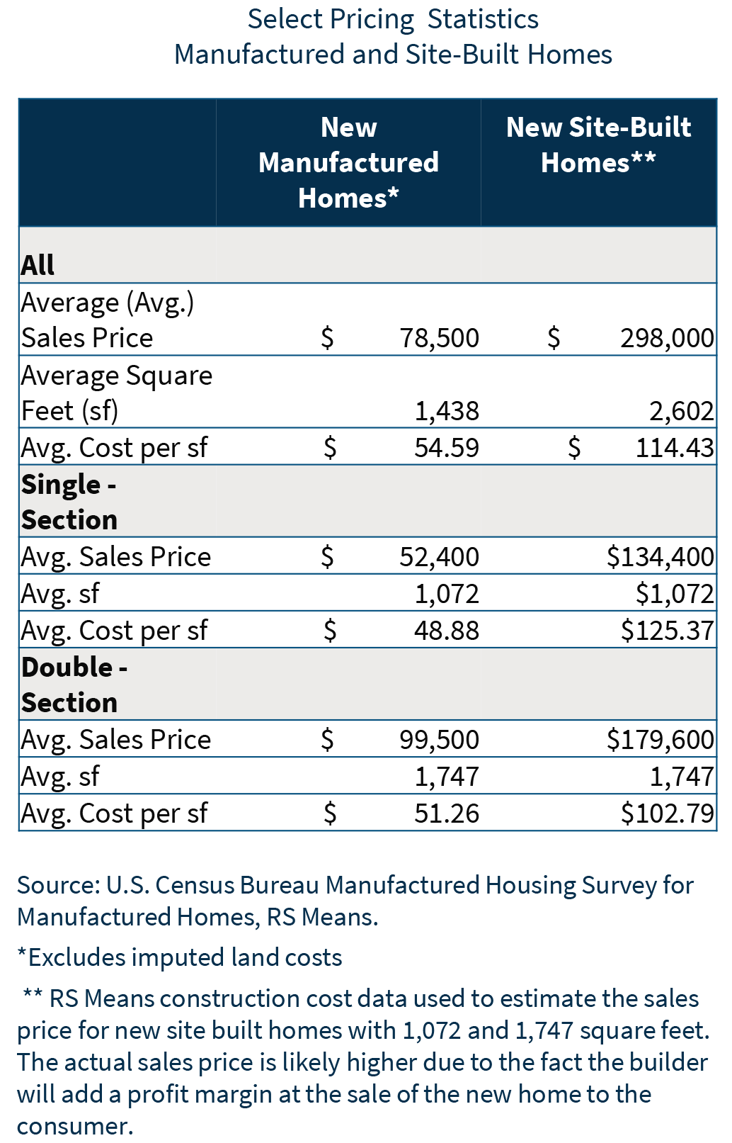 select pricing stats - manufactured and site-built homes
