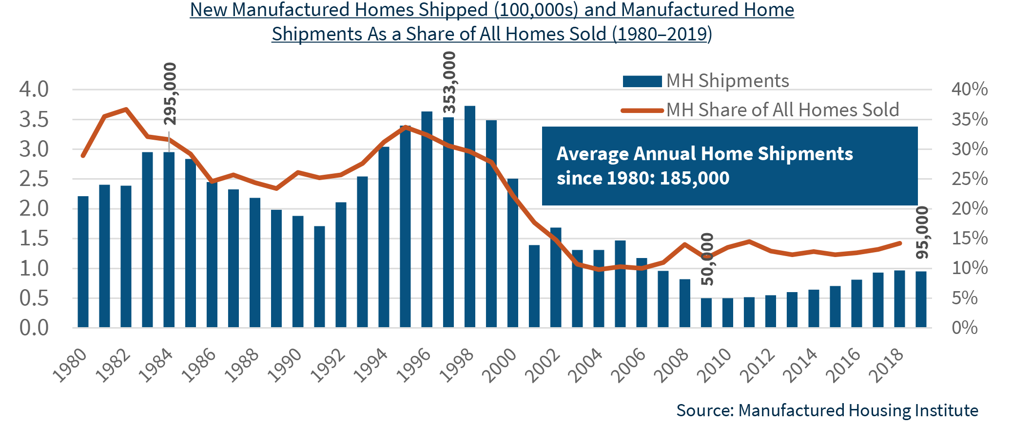 new manufactured homes shipped(100,000s) and manufactured home shipments as a share of all homes sold (1980 - 2019)