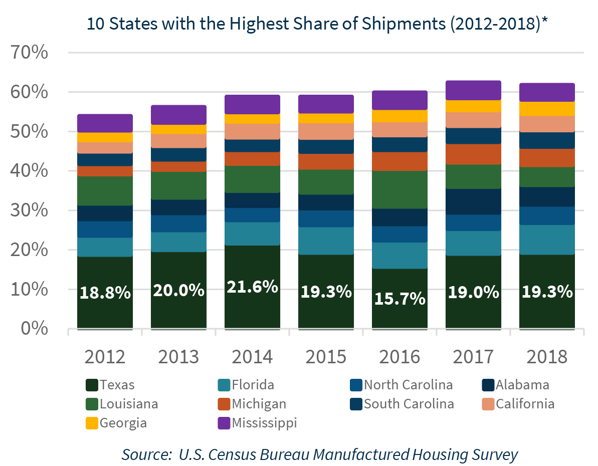 10 states with the highest share of shipments (2012 - 2018)