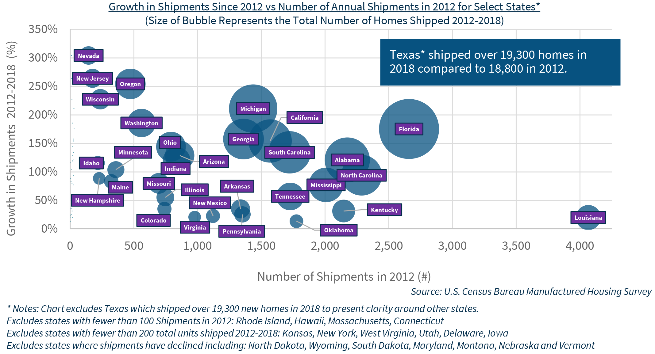 Growth in Shipments Since 2012 vs Number of Annual Shipments in 2012 for Select States