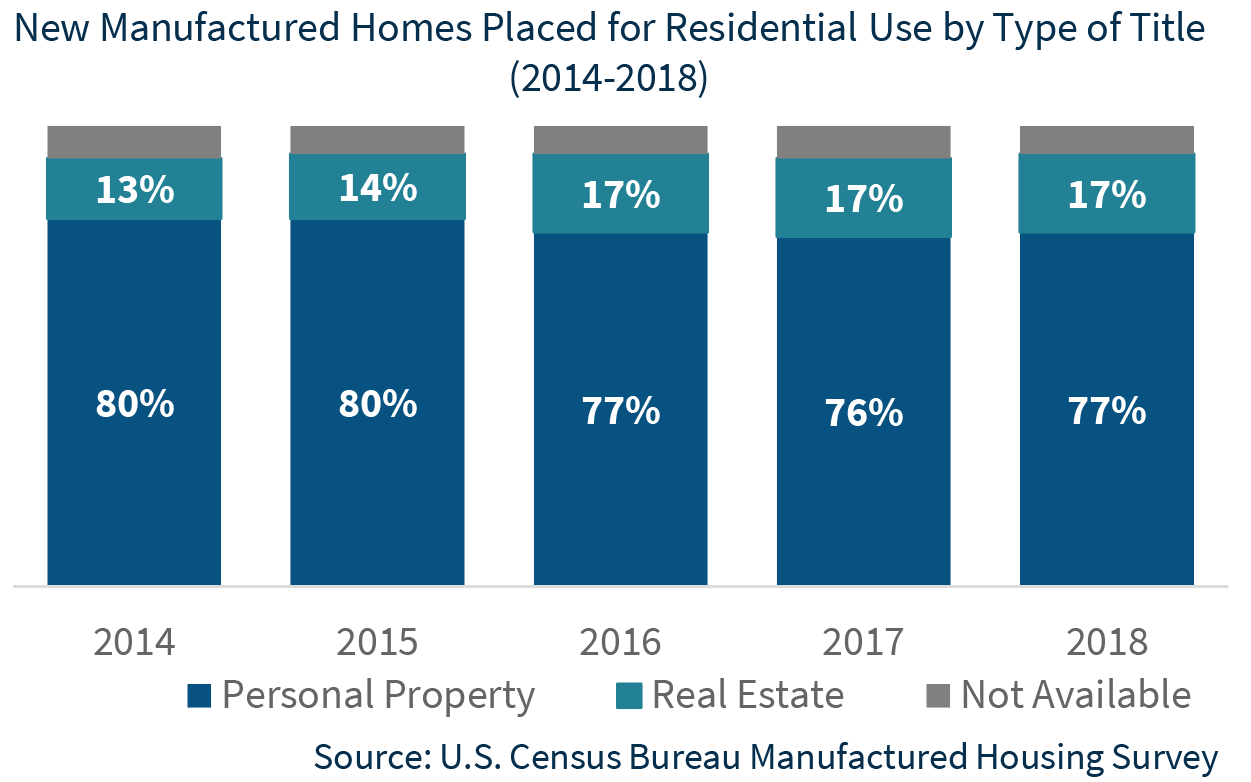new manufactured homes placed for residential use by type of title (2014 - 2018)