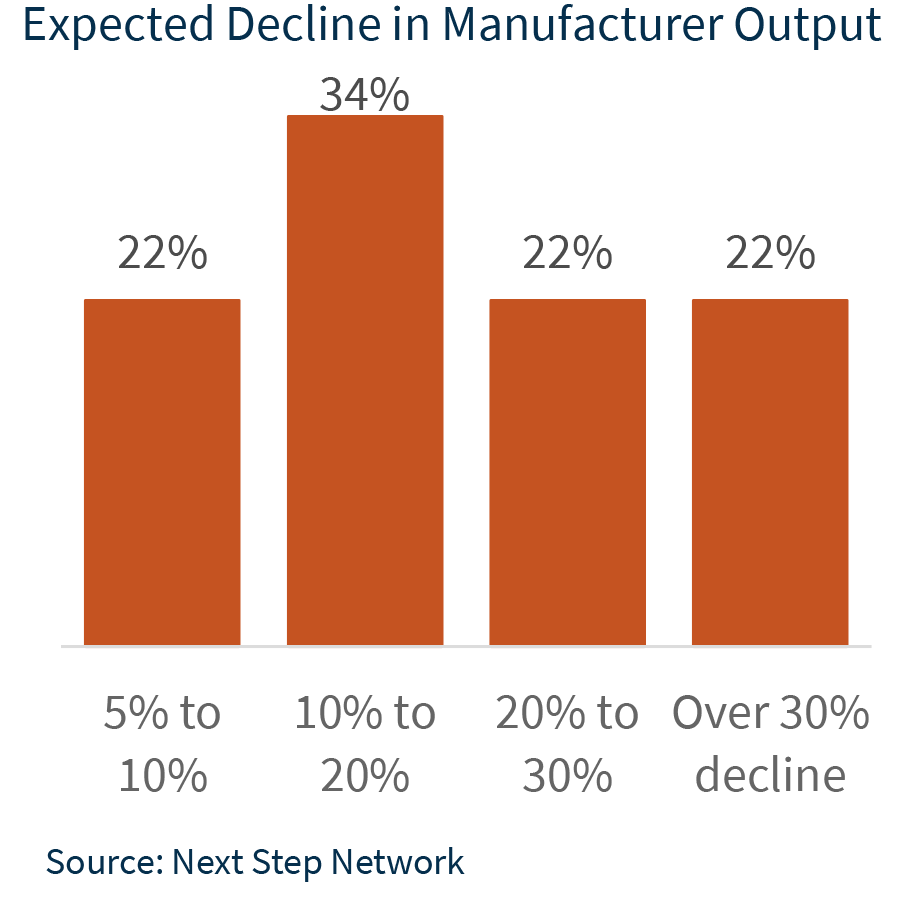expected decline in manufacturer output