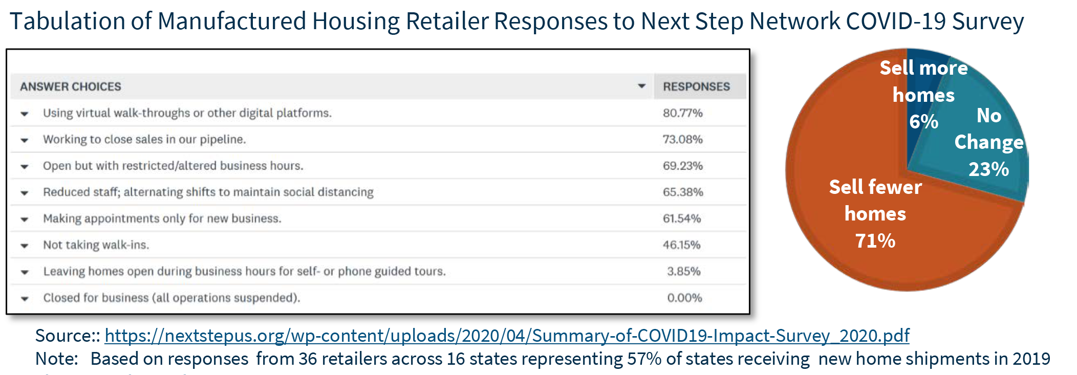 Tabulation of Manufactured Housing Retailer Responses to Next Step Network COVID-19 Survey