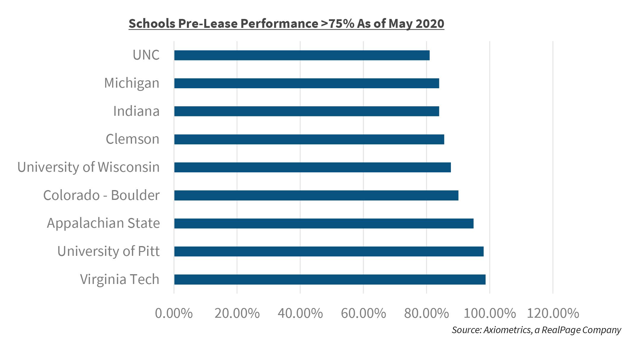 Schools Pre-Lease Performance >75% As of May 2020