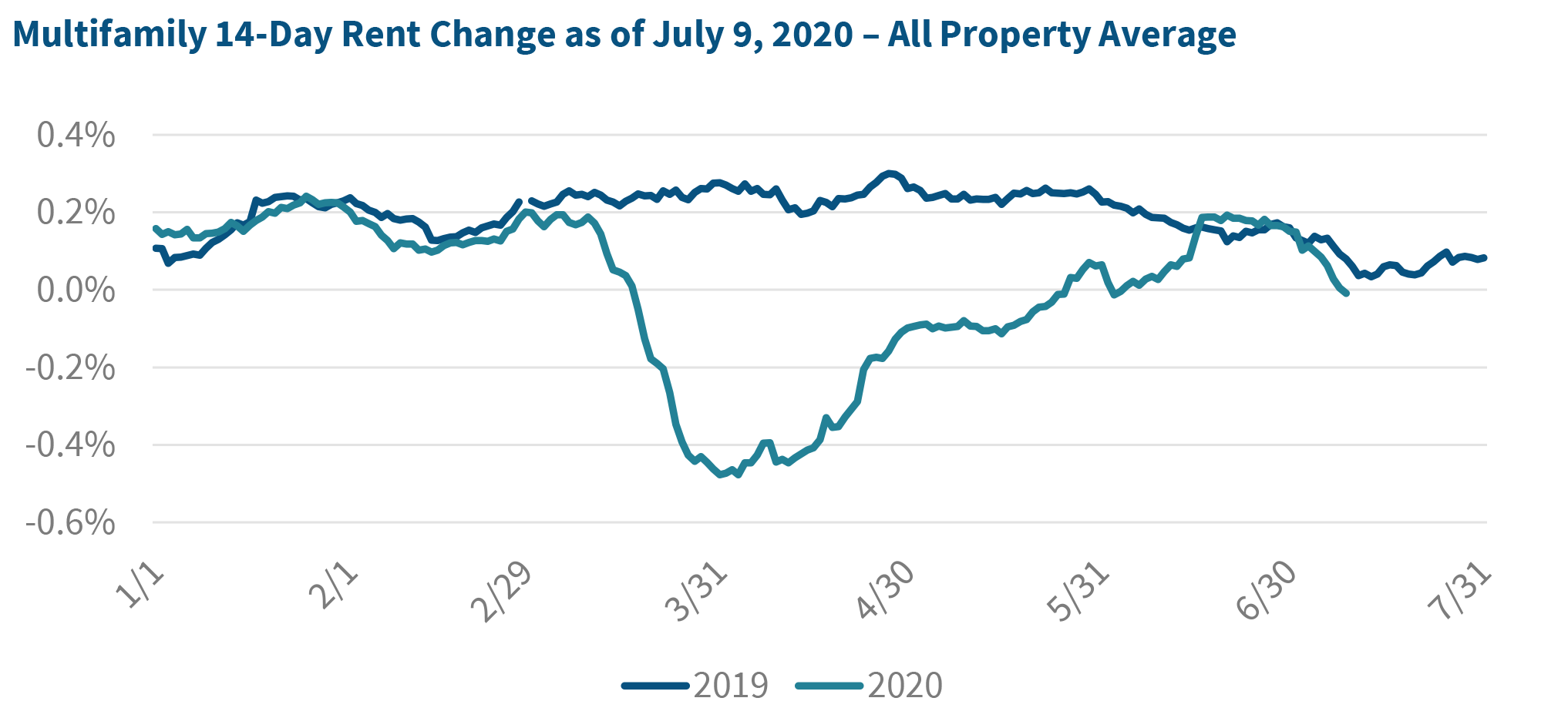Multifamily 14-Day Rent Change as of July 9, 2020 – All Property Average