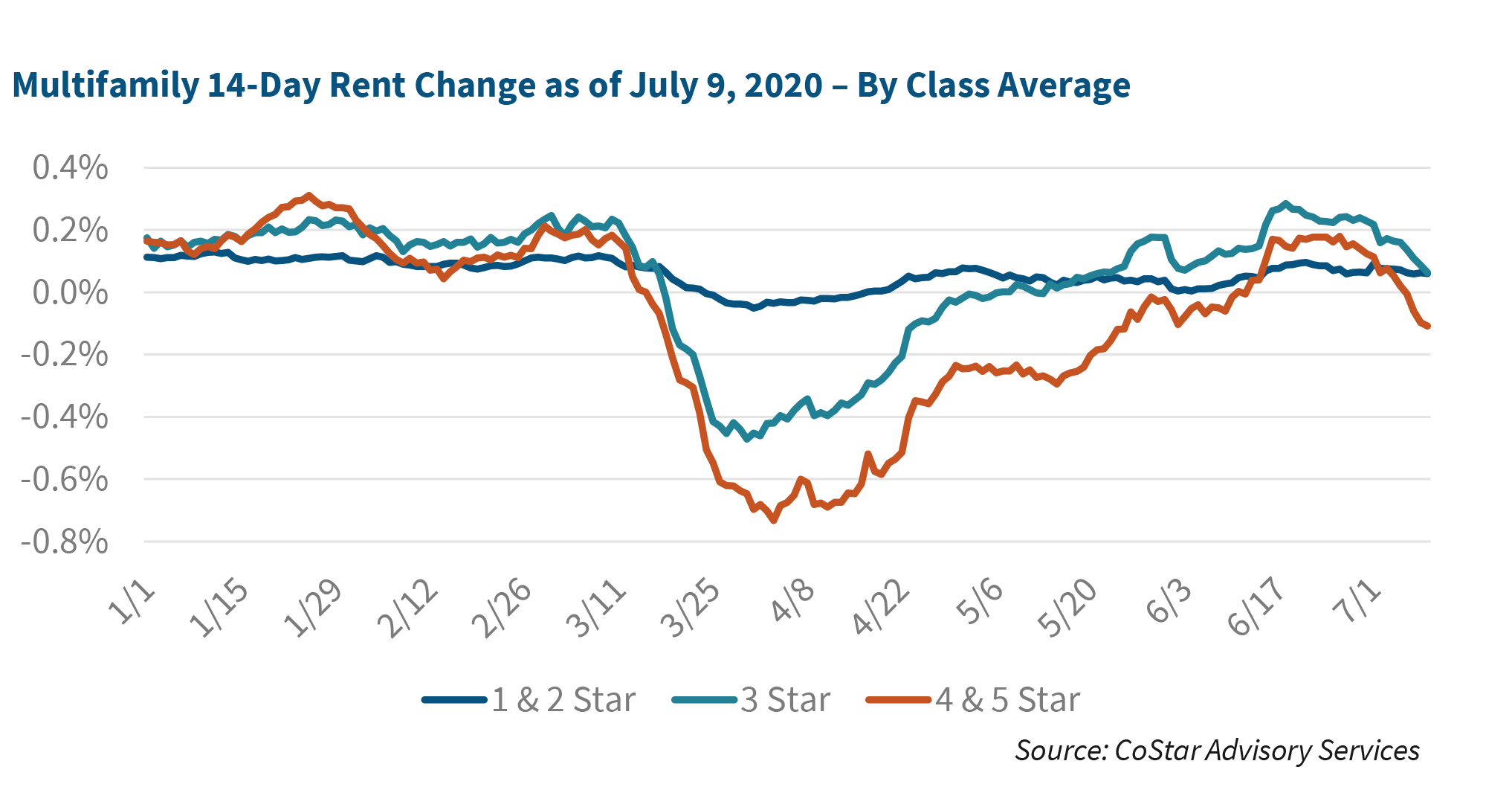 Multifamily 14-Day Rent Change as of July 9, 2020 – By Class Average