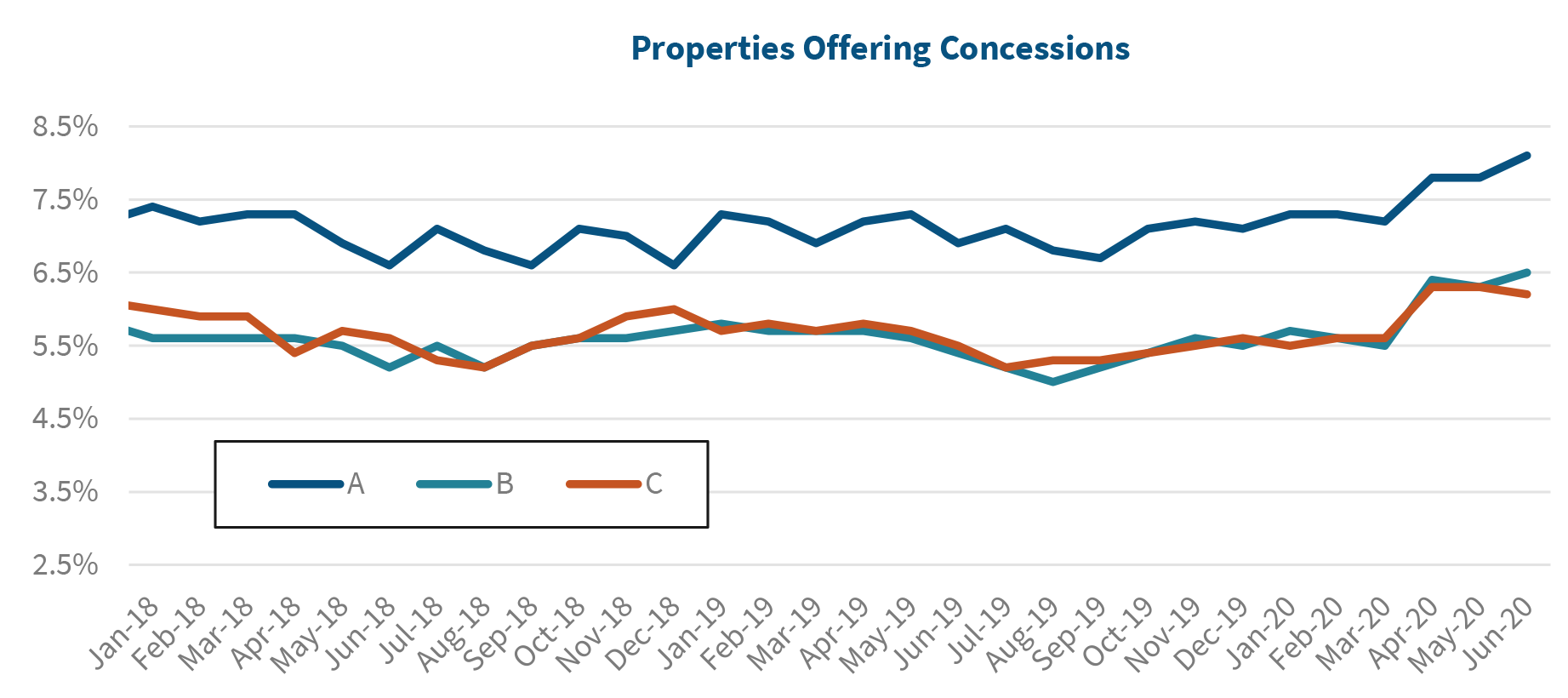 Properties Offering Concessions