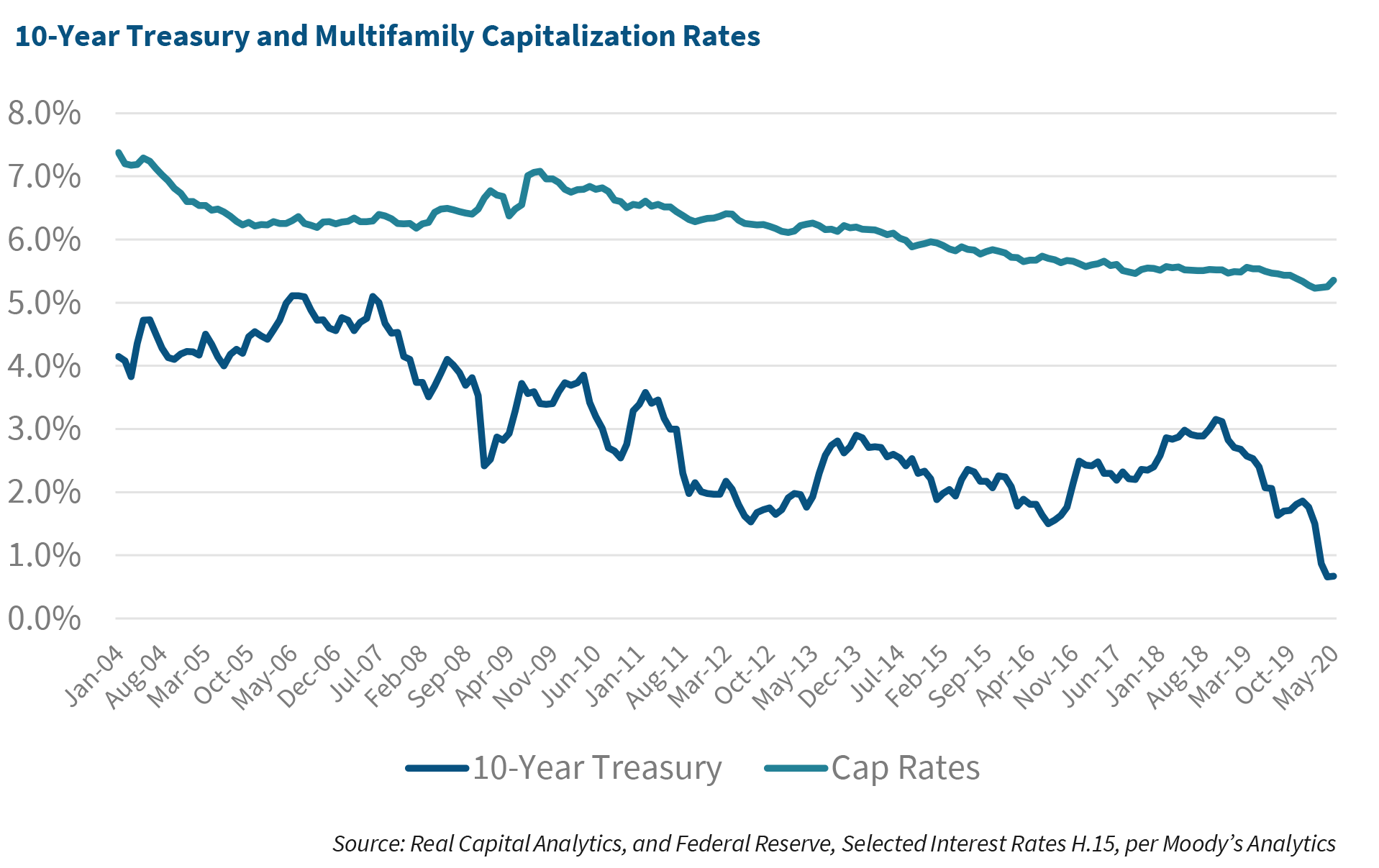 10-Year Treasury and Multifamily Capitalization Rates