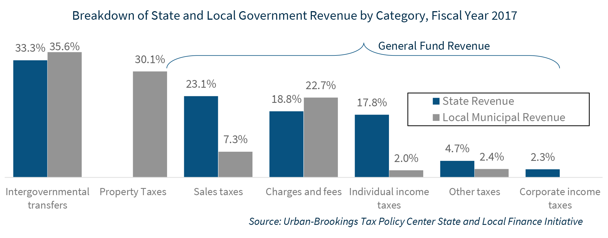 Breakdown of State and Local Government Revenue by Category, Fiscal Year 2017