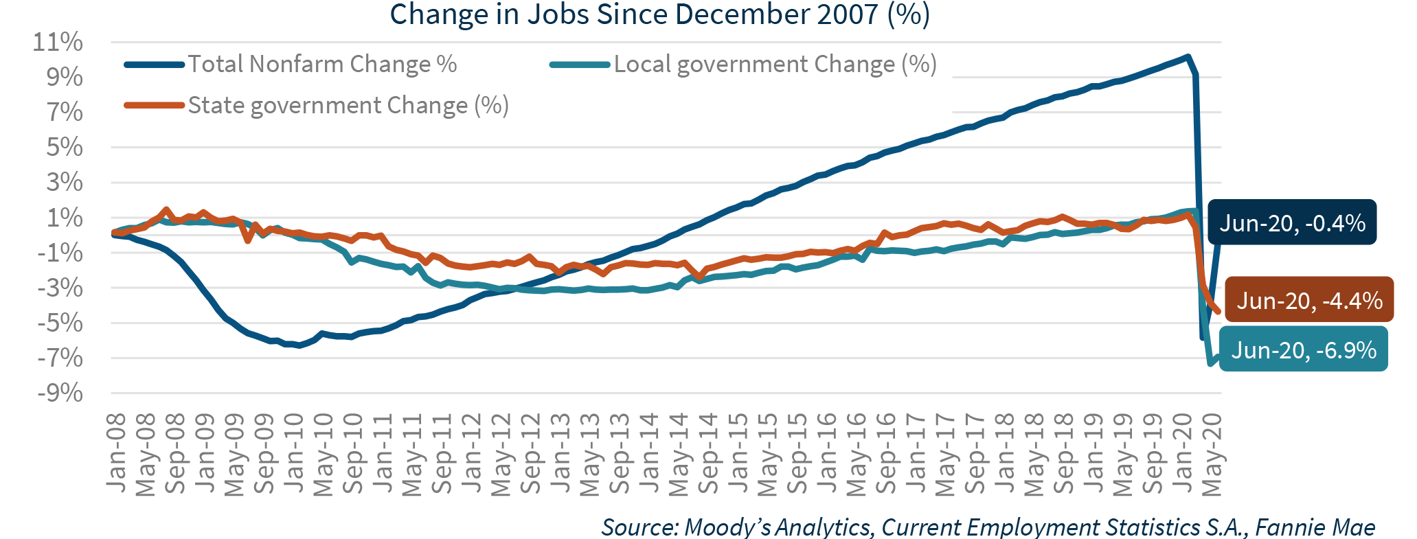 Change in Jobs Since December 2007 (%)
