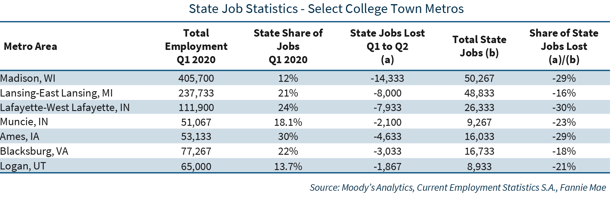 State Job Statistics - Select College Town Metros