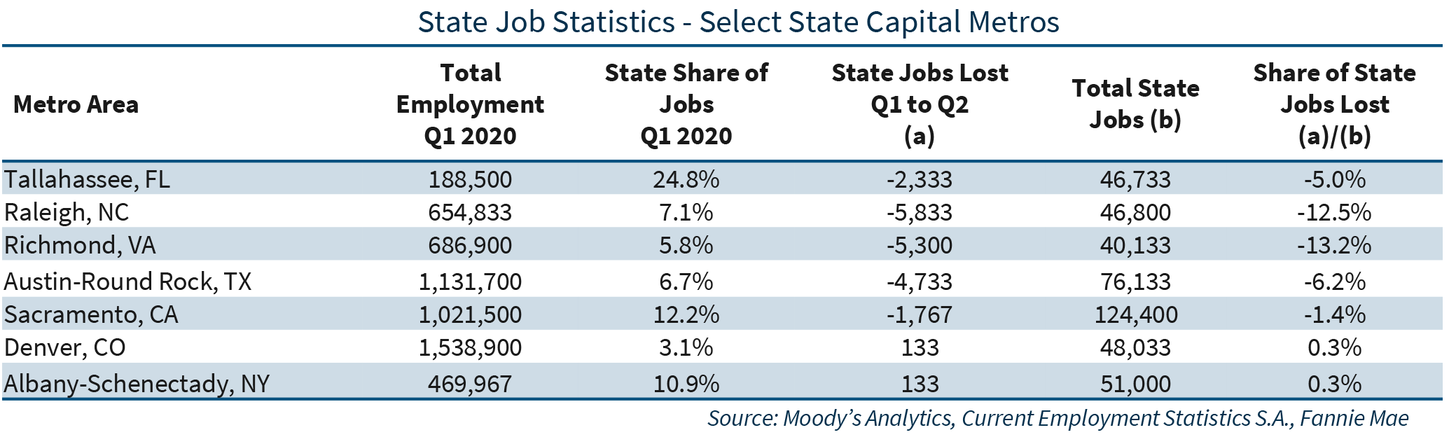 State Job Statistics - Select State Capital Metros