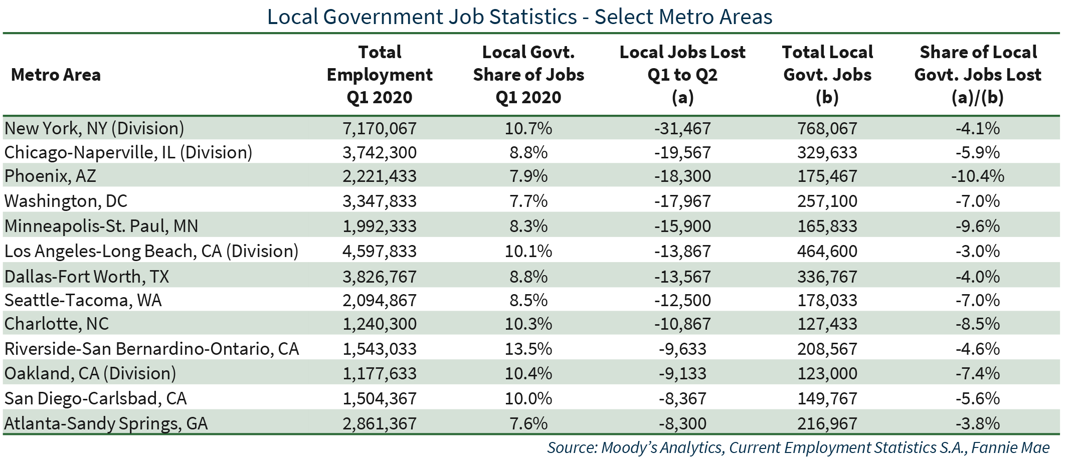 Local Government Job Statistics - Select Metro Areas