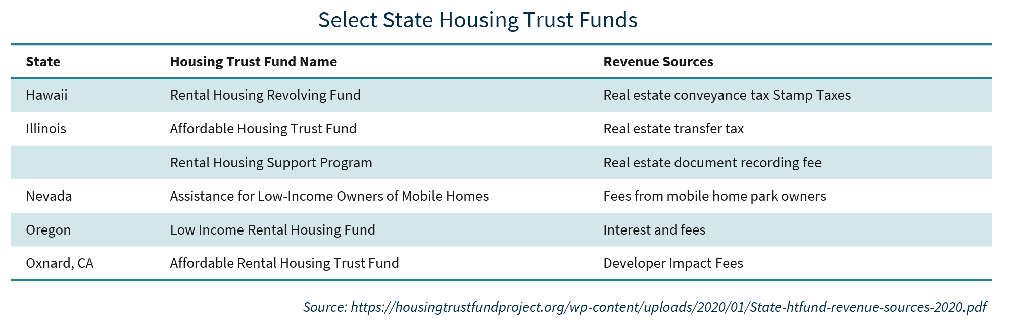 Select State Housing Trust Funds