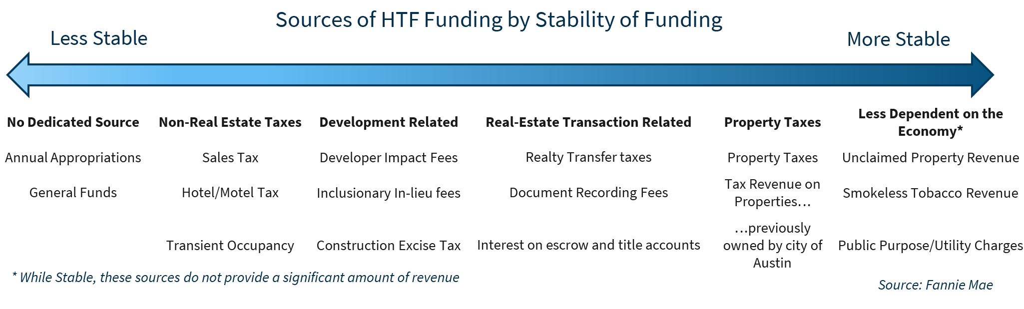 Sources of HTF Funding by Stability of Funding