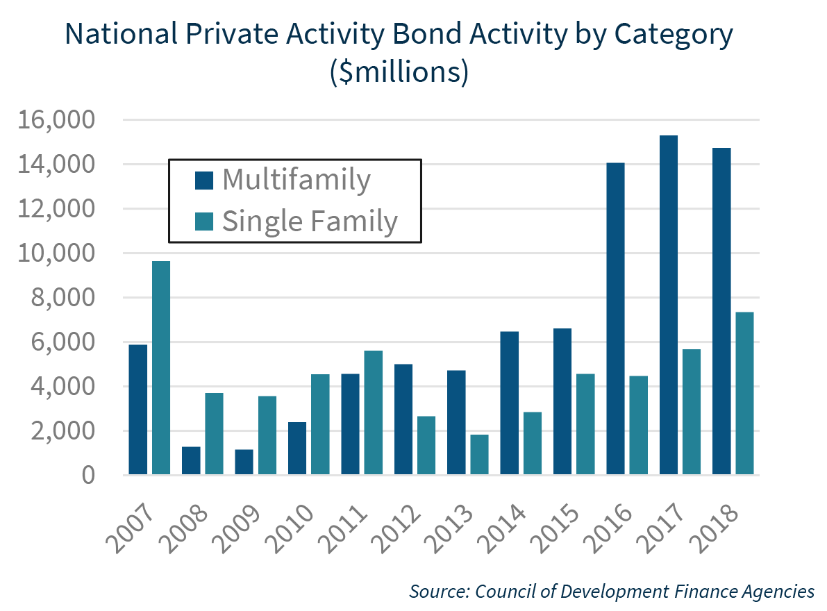 National Private Activity Bond Activity by Category ($millions)