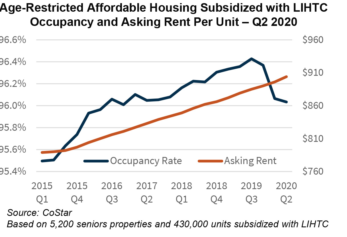 Age-Restricted Affordable Housing Subsidized with LIHTC Occupancy and Asking Rent Per Unit – Q2 2020