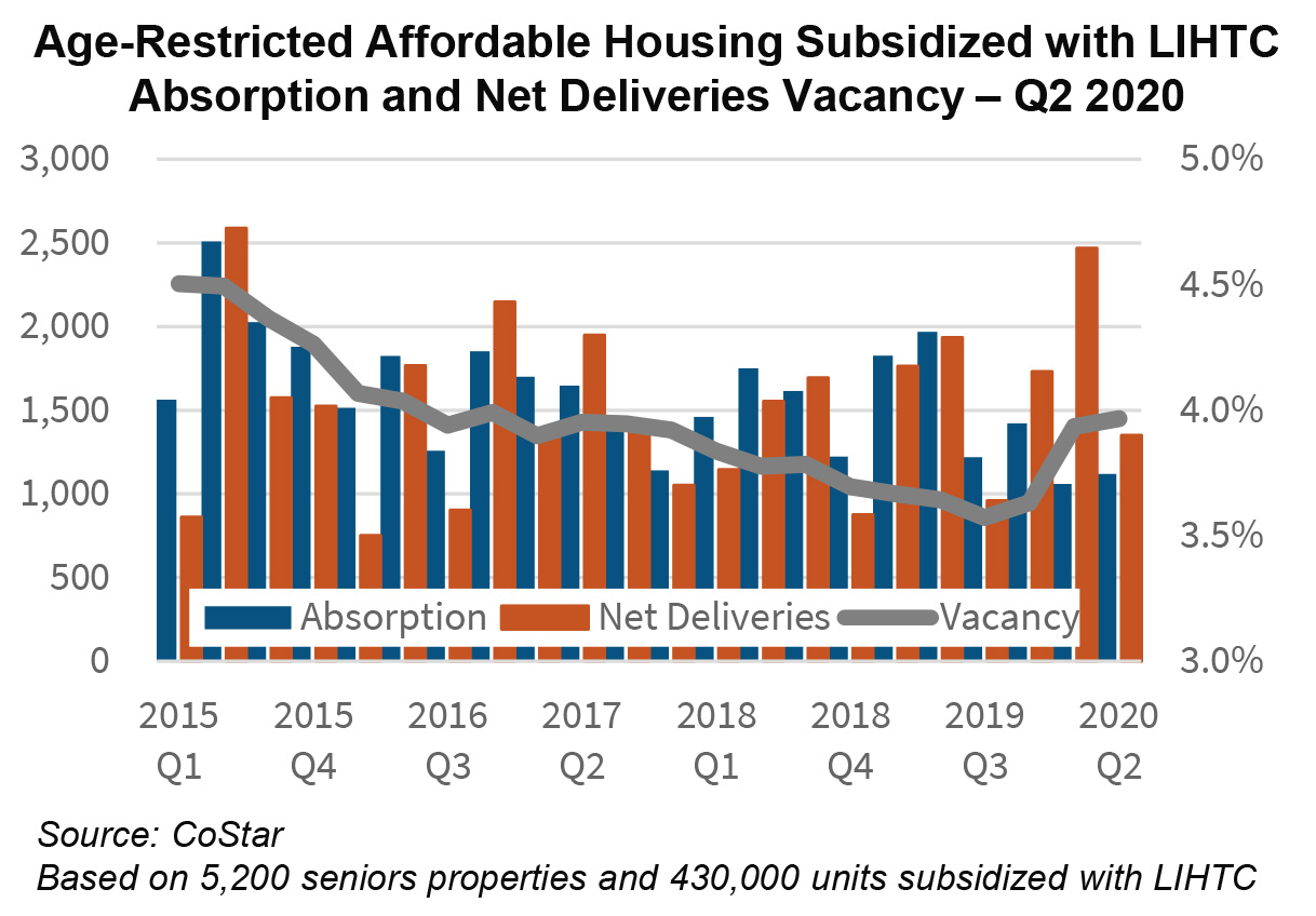 Age-Restricted Affordable Housing Subsidized with LIHTC Absorption and Net Deliveries Vacancy – Q2 2020