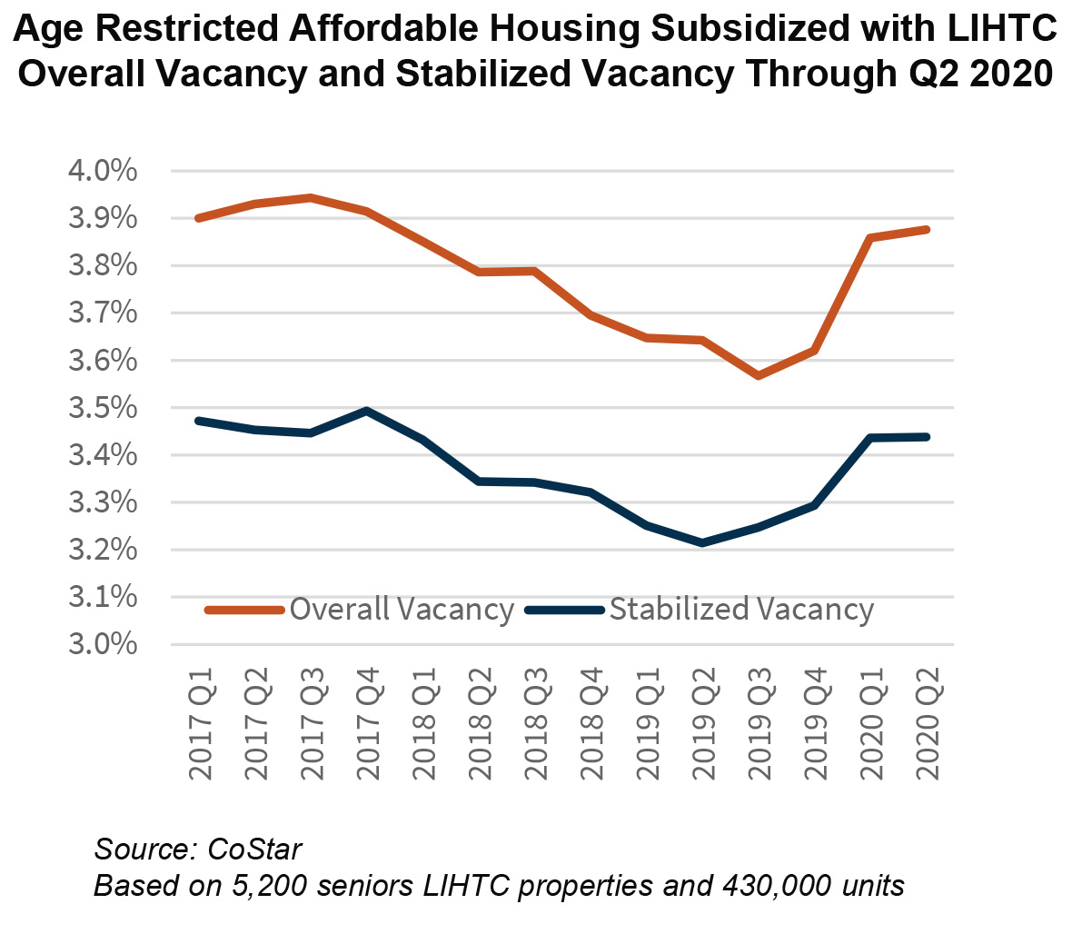 Age Restricted Affordable Housing Subsidized with LIHTC Overall Vacancy and Stabilized Vacancy Through Q2 2020