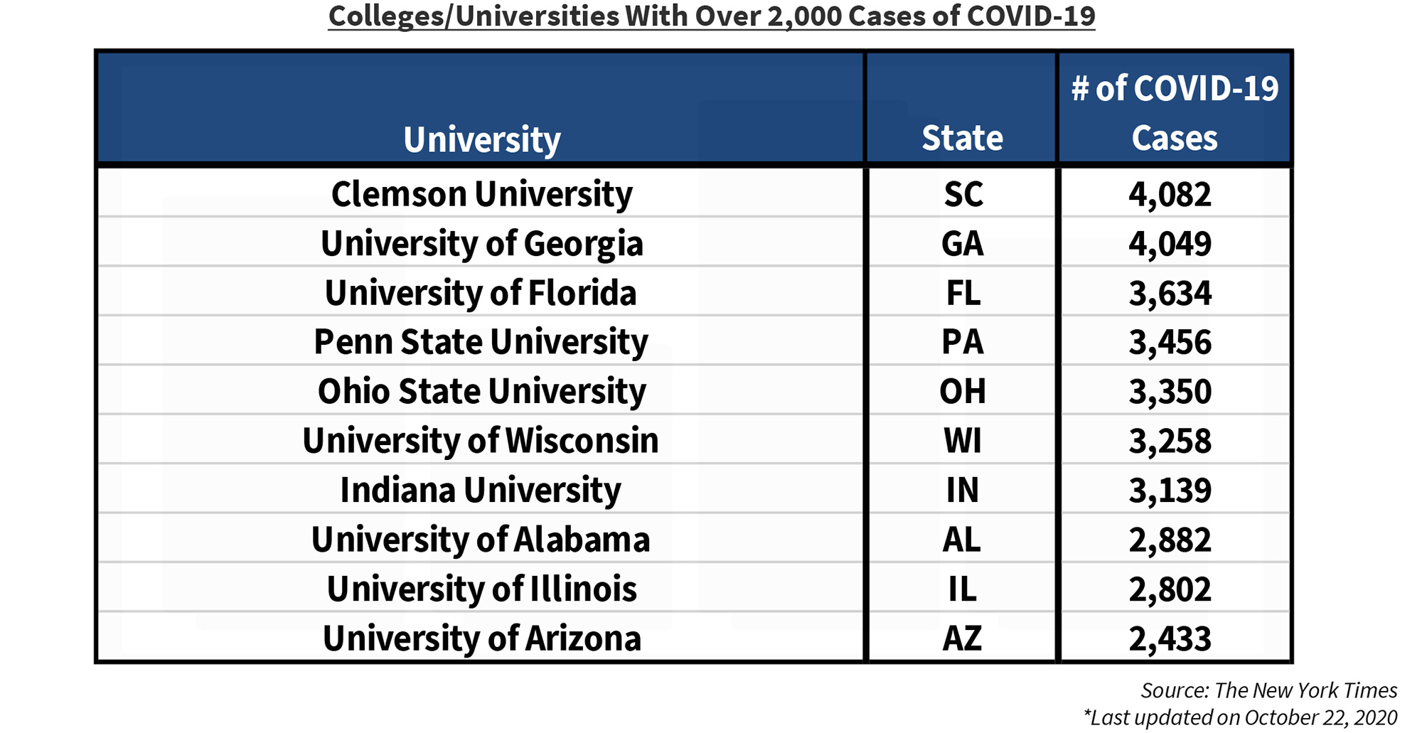 Colleges/Universities With Over 2,000 Cases of COVID-19