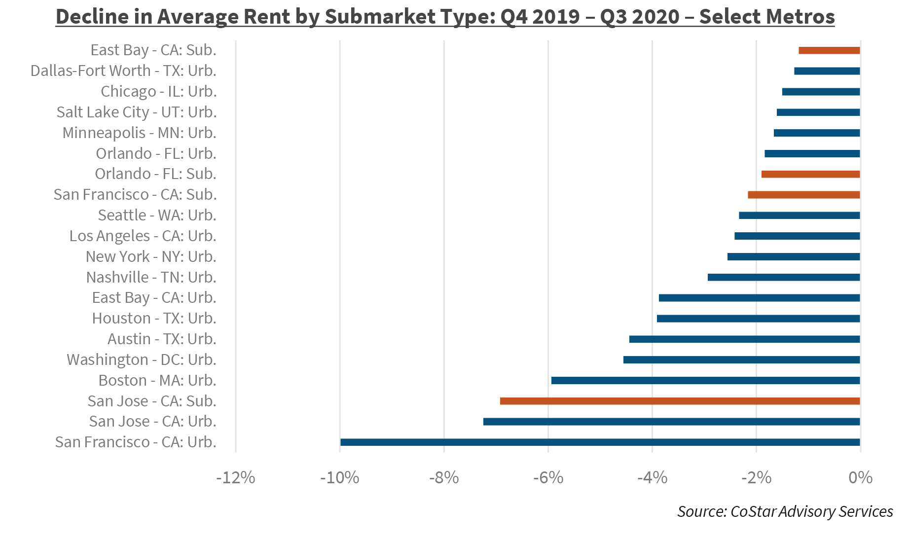Decline in Average Rent by Submarket Type: Q4 2019 – Q3 2020 – Select Metros