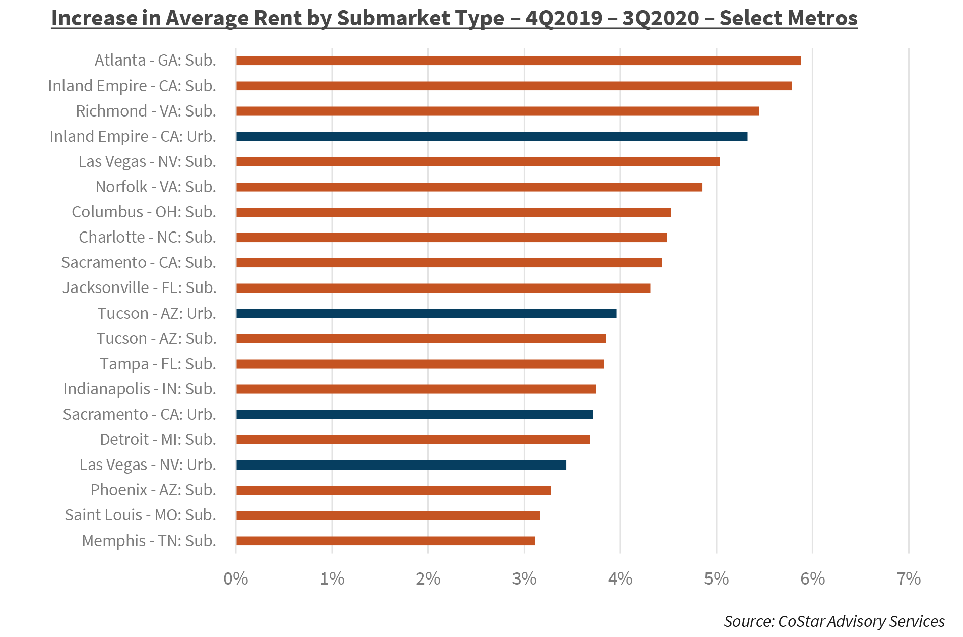 Increase in Average Rent by Submarket Type – 4Q2019 – 3Q2020 – Select Metros