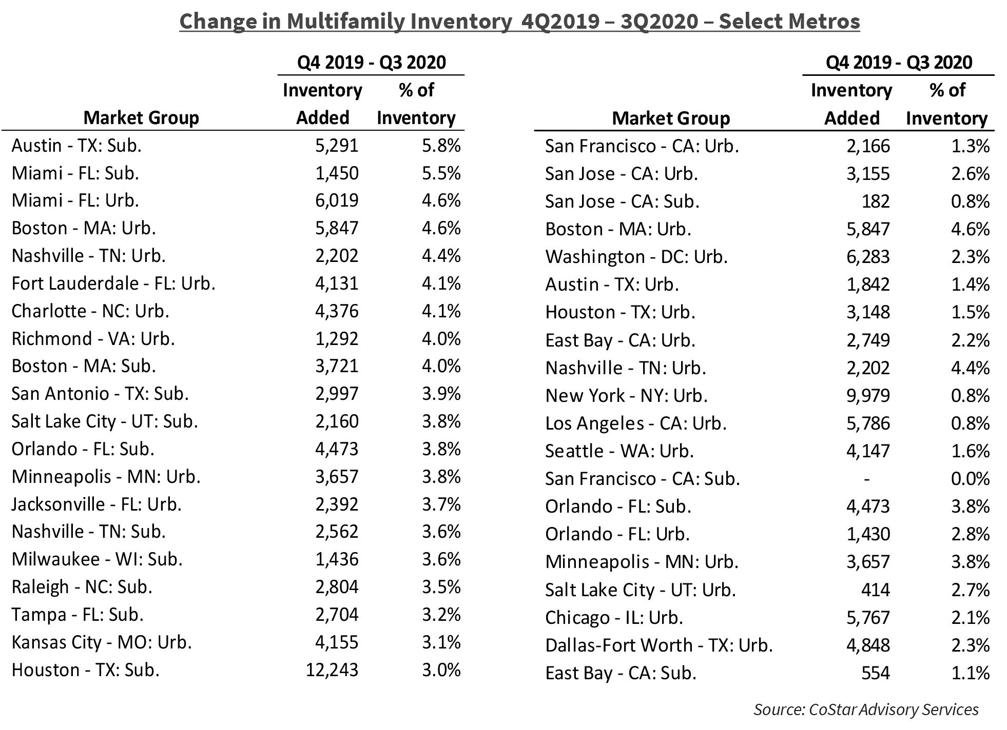 Change in Multifamily Inventory 4Q2019 – 3Q2020 – Select Metros