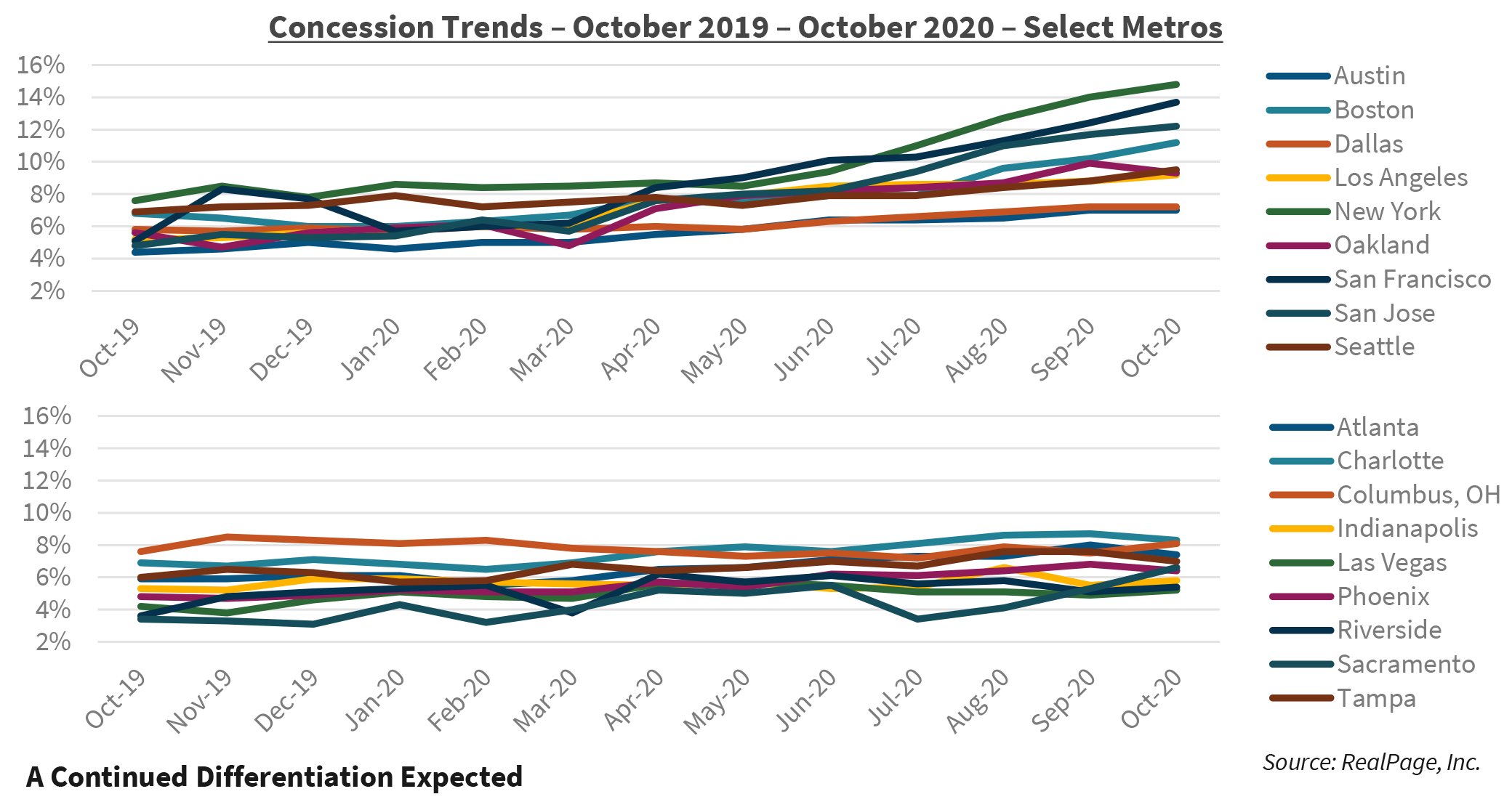 Concession Trends – October 2019 – October 2020 – Select Metros