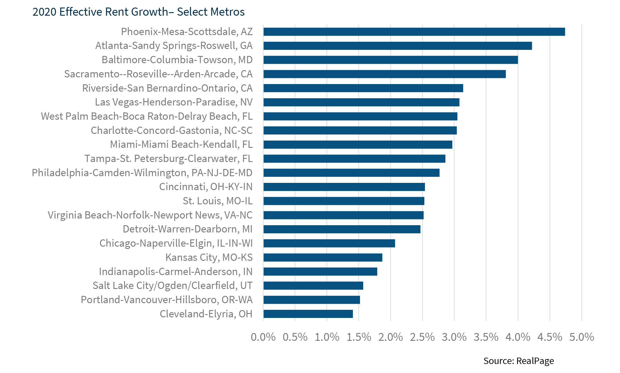 2020 Effective Rent Growth– Select Metros
